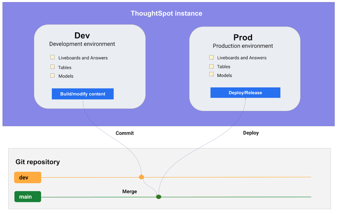 Git integration workflow