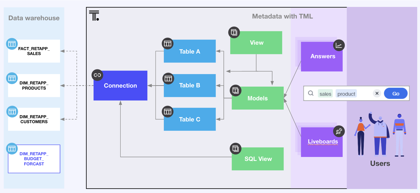 ThoughtSpot object model hierarchy and relationships